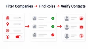 Workflow showing company filters, job title matching, and verified B2B contact cards