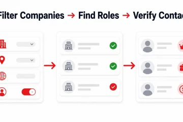 Workflow showing company filters, job title matching, and verified B2B contact cards