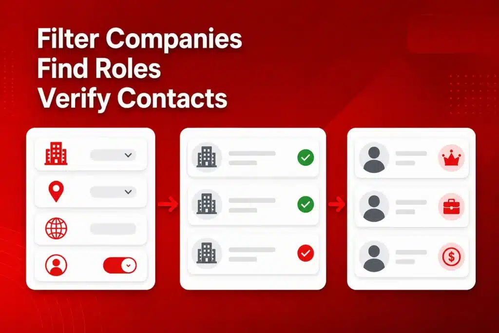 Workflow showing company filters, job title matching, and verified B2B contact cards