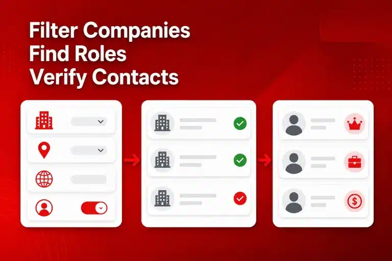 Workflow showing company filters, job title matching, and verified B2B contact cards