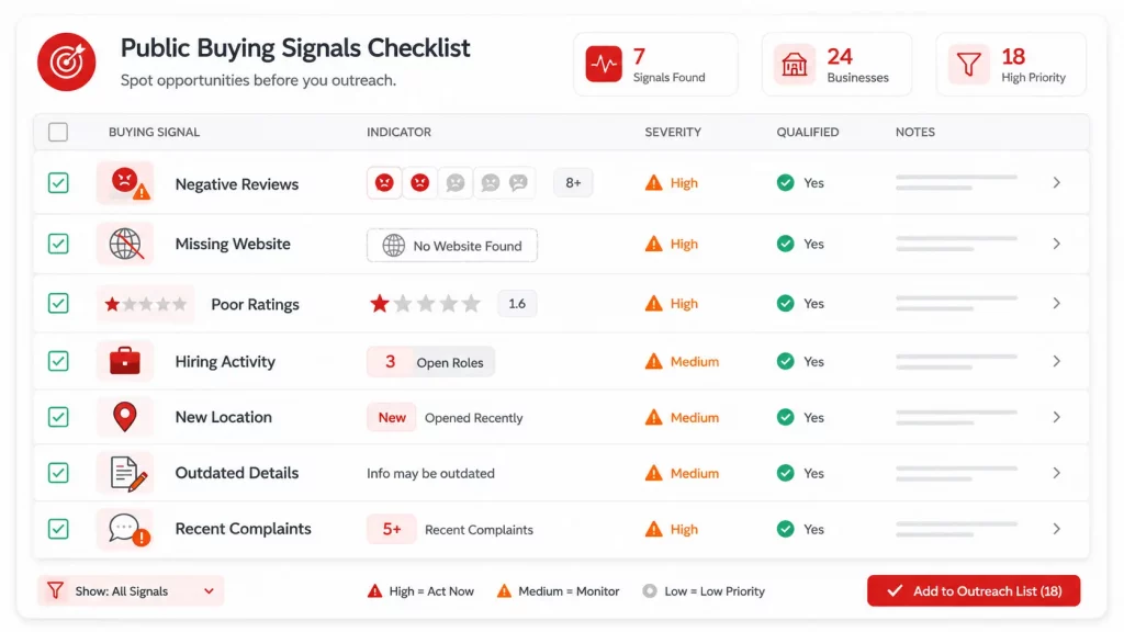Checklist of B2B buying signals including negative reviews missing websites poor ratings and recent activity