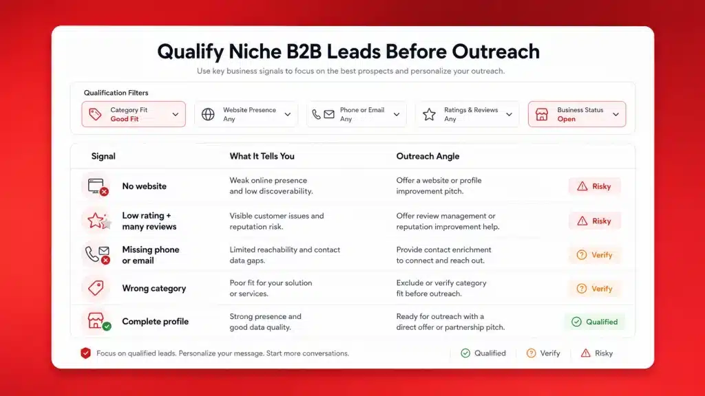 Business signal scorecard for qualifying niche B2B leads before outreach