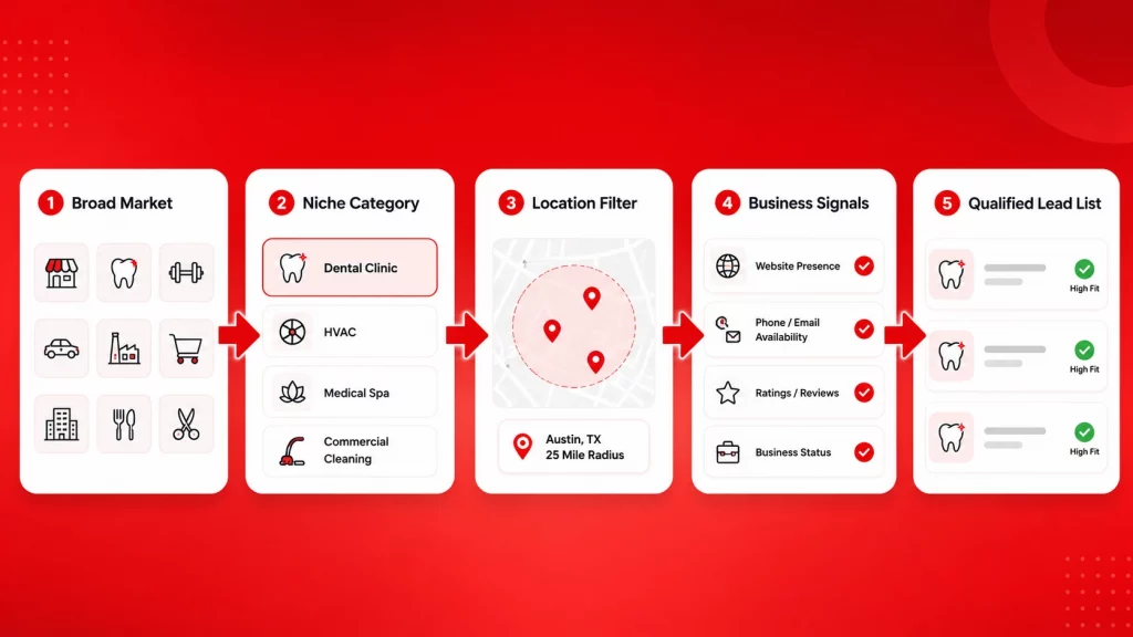 Category-based prospecting process for building niche B2B lead lists