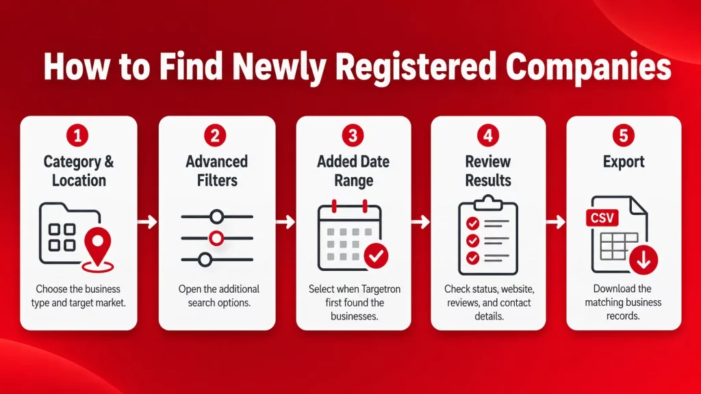 Steps to find newly registered companies with Targetron using category, location, and Added Date