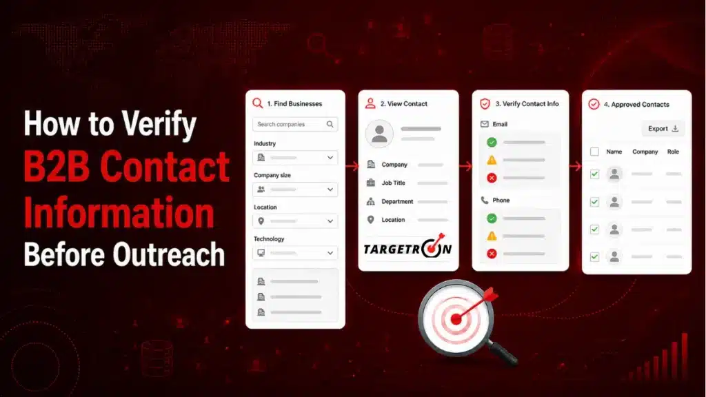 B2B contact verification workflow showing business search, contact review, email and phone checks, and an approved outreach list