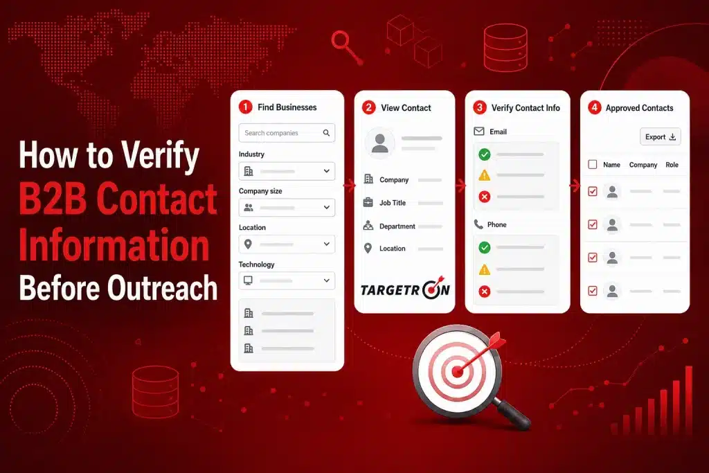 B2B contact verification workflow showing business search, contact review, email and phone checks, and an approved outreach list