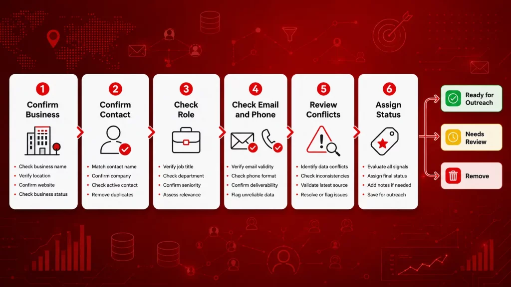 Pre-outreach B2B contact verification workflow from business search to an approved contact list