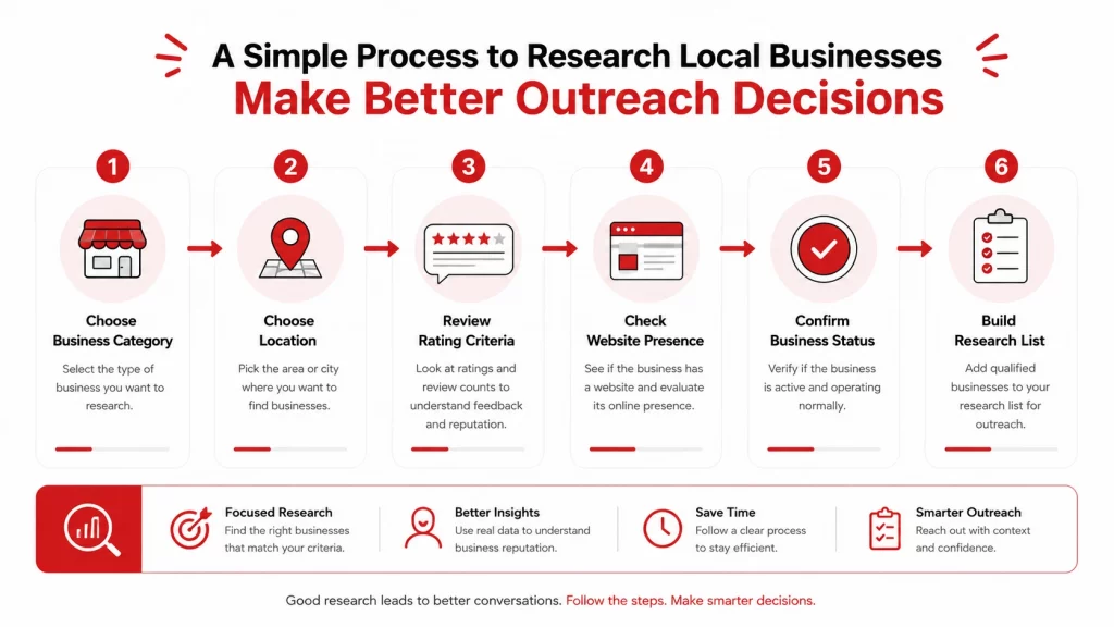 Local SEO prospecting workflow showing category, location, rating criteria, website presence, and business status used to narrow business research.