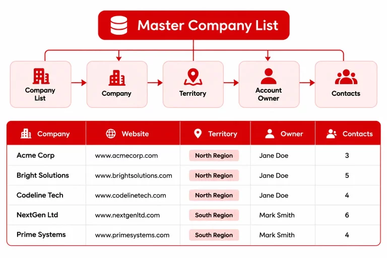 Master B2B lead list organized by company, territory, and account owner