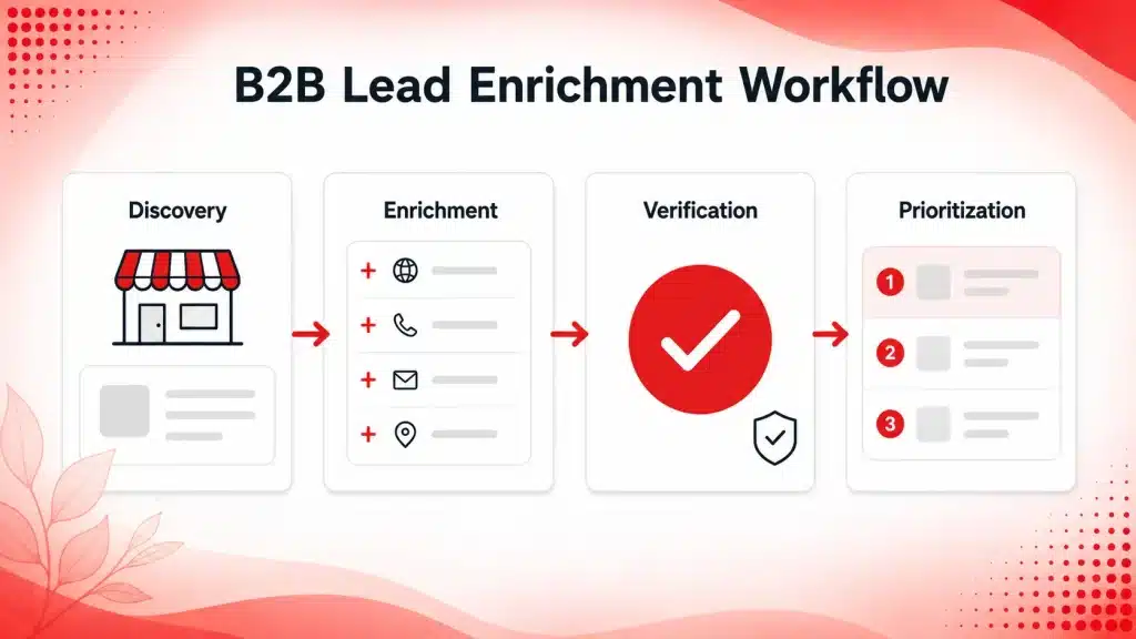 B2B lead enrichment workflow showing discovery, enrichment, verification, and prioritization