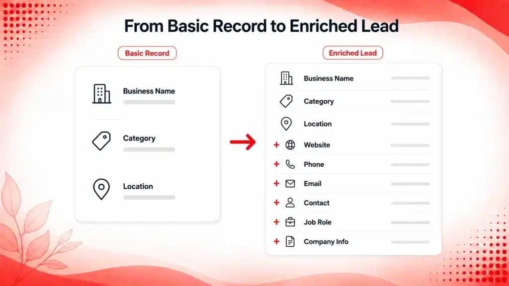 Comparison of a basic business record and an enriched B2B lead record