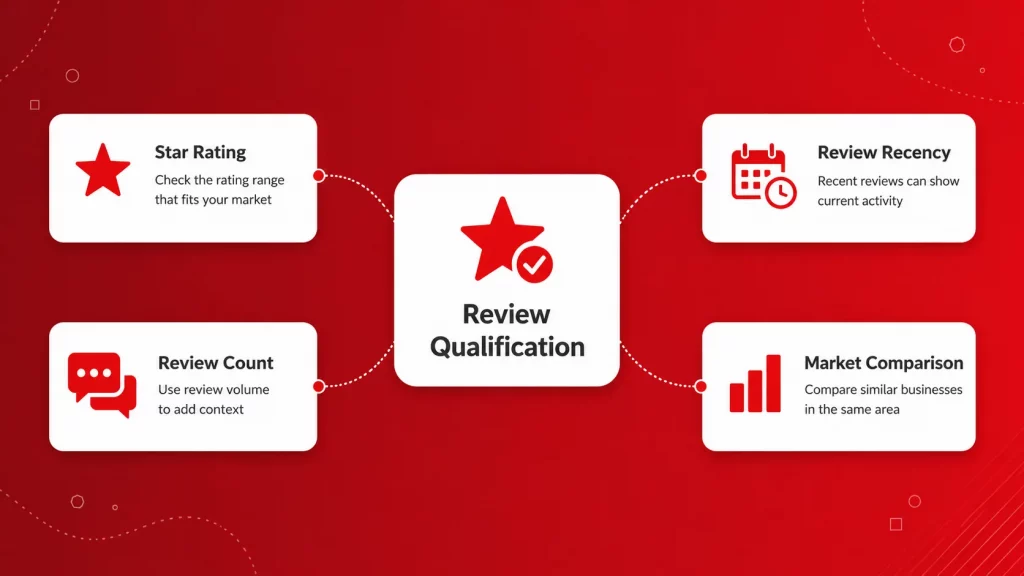 Review qualification graphic showing four checks for evaluating business reviews: star rating, review count, review recency, and market comparison.