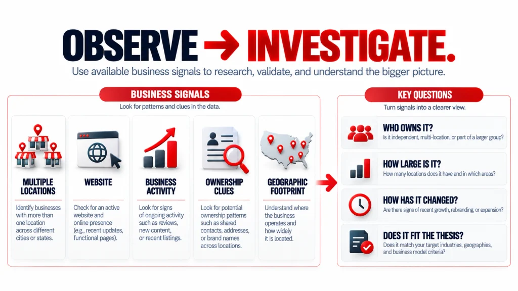 Observable local business information converted into ownership, scale, expansion, and acquisition-fit research questions.