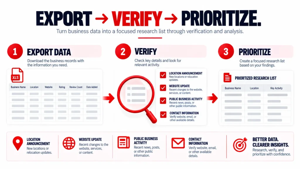 Exported local business records moving through manual verification before being organized into a prioritized sales research list.