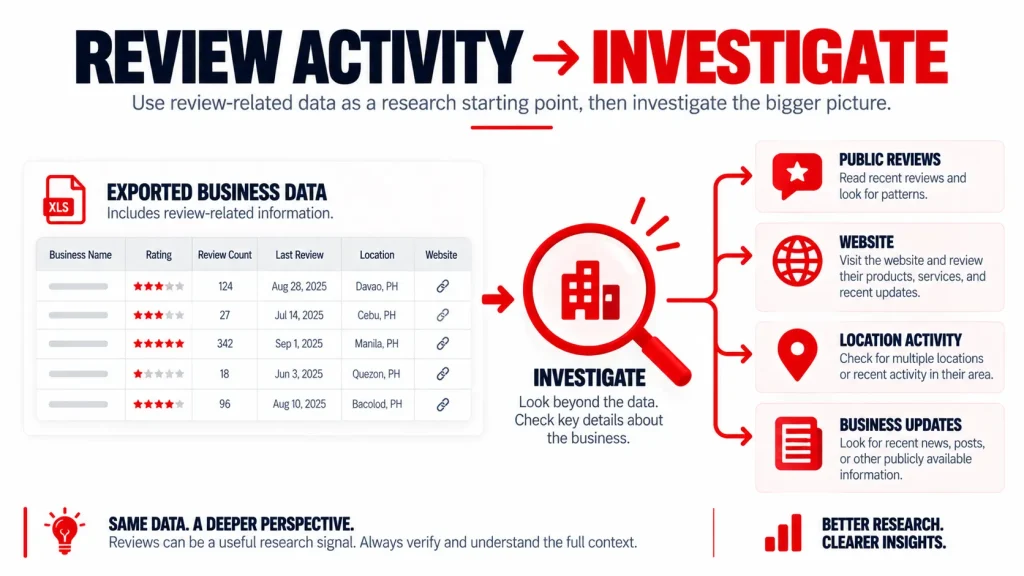 Exported business data leading to further investigation of reviews, websites, location activity, and public business updates.