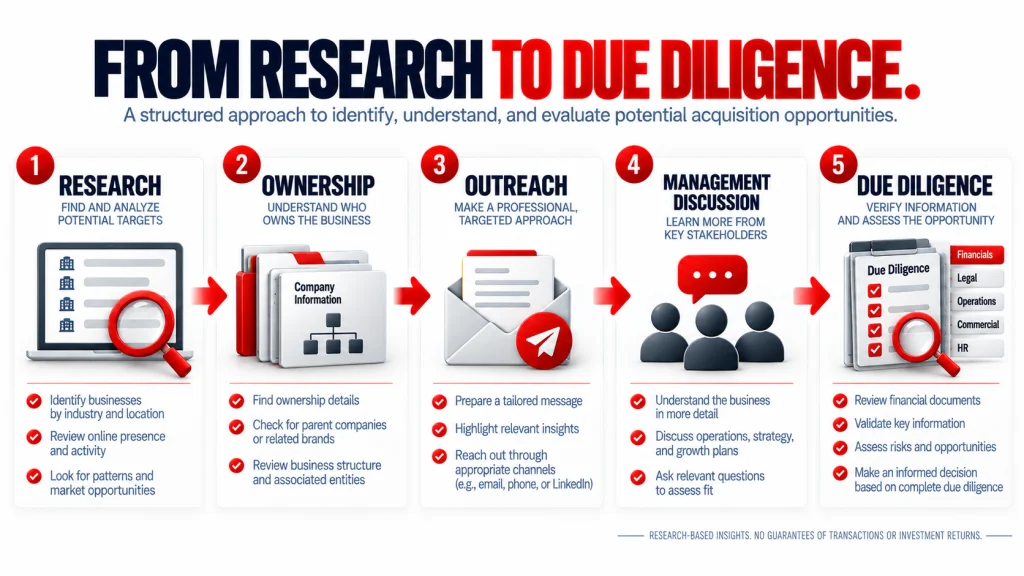Private equity acquisition process moving from business research and ownership analysis to outreach and formal due diligence.