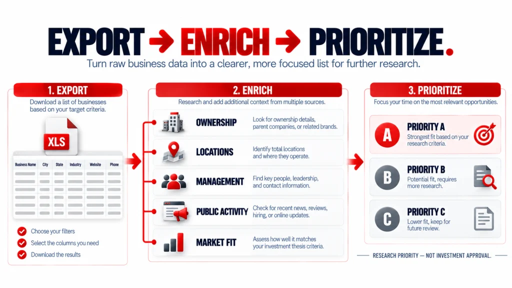 Exported business records enriched with ownership, locations, management, public activity, and market-fit information.