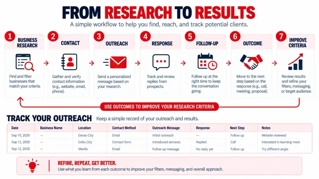 Client acquisition workflow tracking business research, outreach, responses, follow-up, outcomes, and improvements to targeting criteria.
