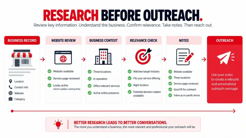 Prospect research workflow showing website review, business context, relevance checks, and research notes before outreach.