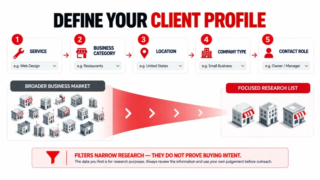 Client acquisition worksheet showing service, business category, location, company type, and contact role used to narrow business research.