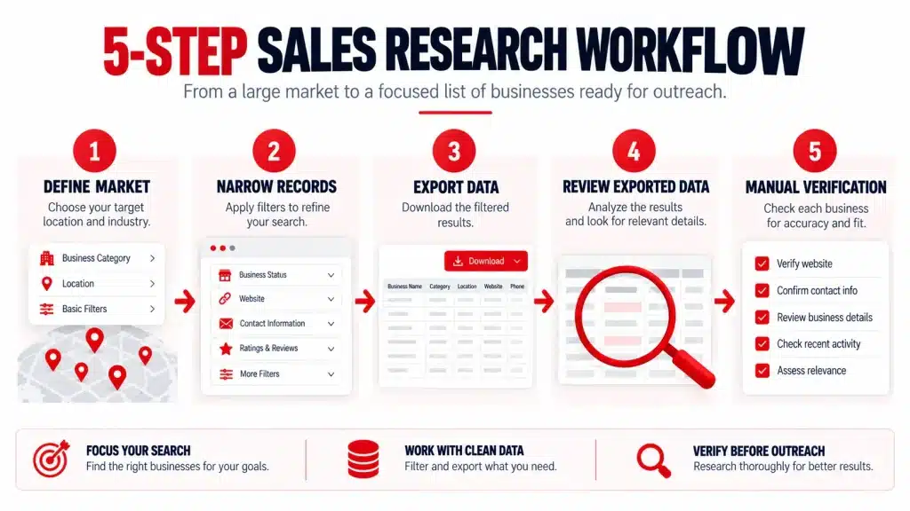 Five-step sales research workflow showing market selection, business filtering, data export, exported record review, and manual verification.