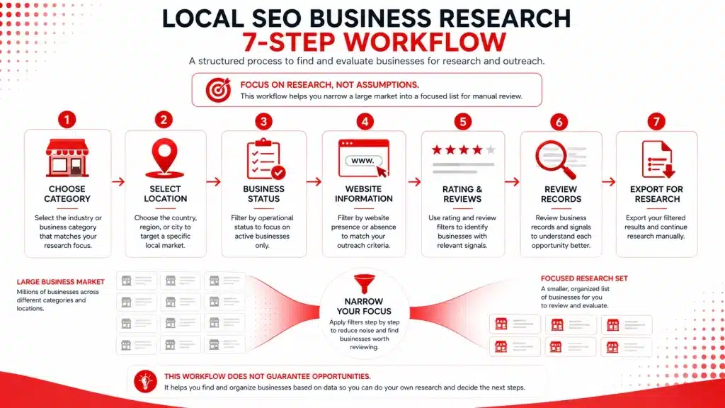 Seven-step local SEO research workflow showing category, location, business status, website information, ratings and reviews, record review, and export.