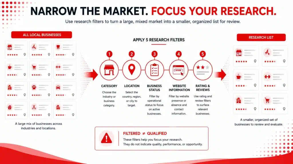 Local business research funnel narrowing business records by category, location, status, website information, ratings, and reviews.