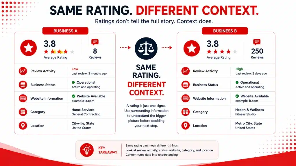Comparison of two fictional businesses with the same 3.8-star rating but different review counts and surrounding research information.