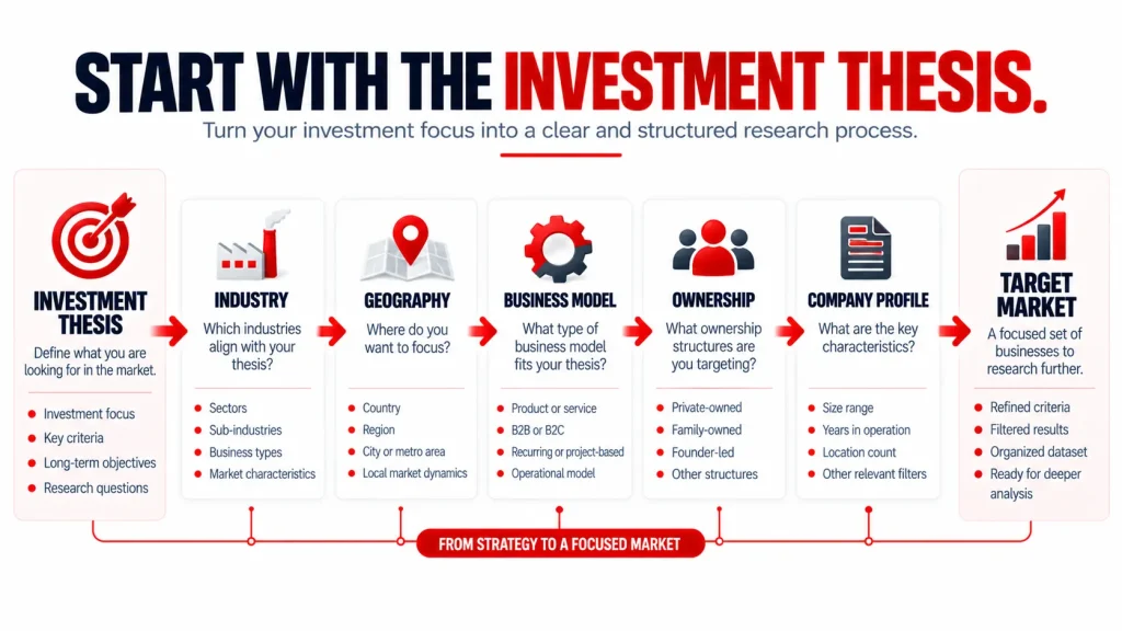 Private equity investment thesis narrowed by industry, geography, business model, ownership, and company characteristics.