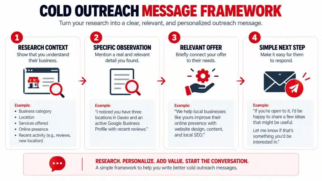 Four-part client outreach framework using research context, a specific observation, a relevant offer, and a simple next step.