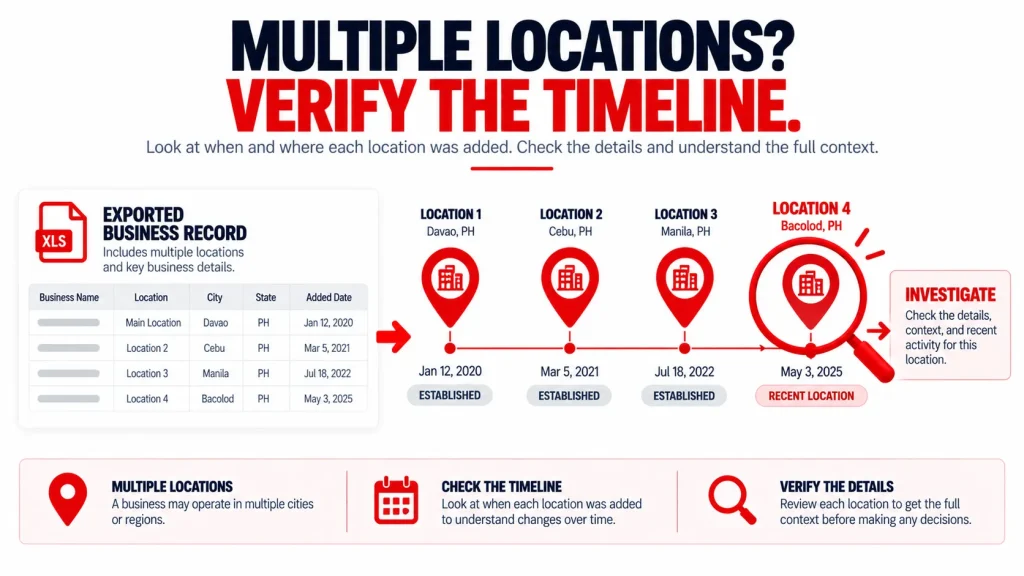 Exported business information leading to manual research of multiple locations and their opening timeline.